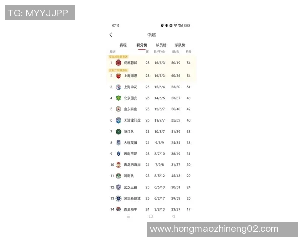 上海足球队以88分稳居挑战赛积分榜首位展现强劲实力 上海足球队以88分稳居挑战赛积分榜首位展现强劲实力