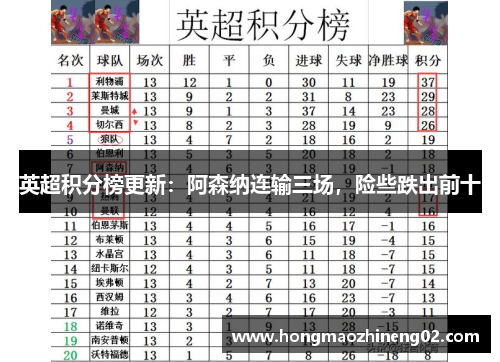 英超积分榜更新：阿森纳连输三场，险些跌出前十